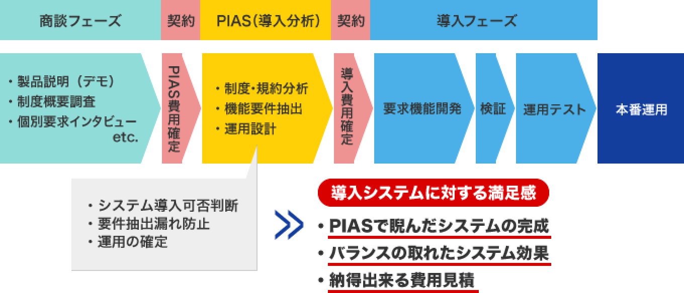 PIASを採用したシステム提案
